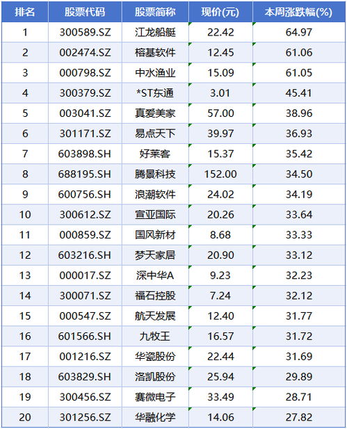 本周A股市场回顾 三大指数集体回调，船舶制造逆势拉升，信息系统集成服务活跃